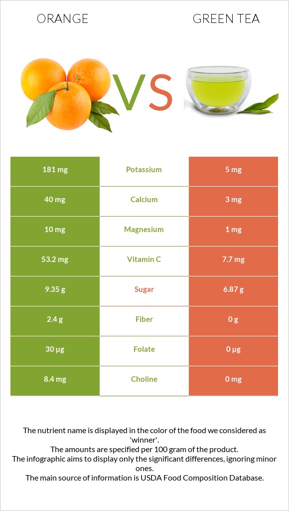 Orange vs Green tea infographic