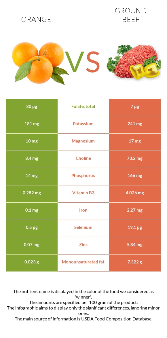 Նարինջ vs Աղացած միս infographic