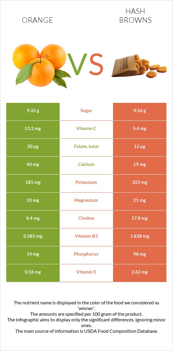 Orange vs Hash browns infographic