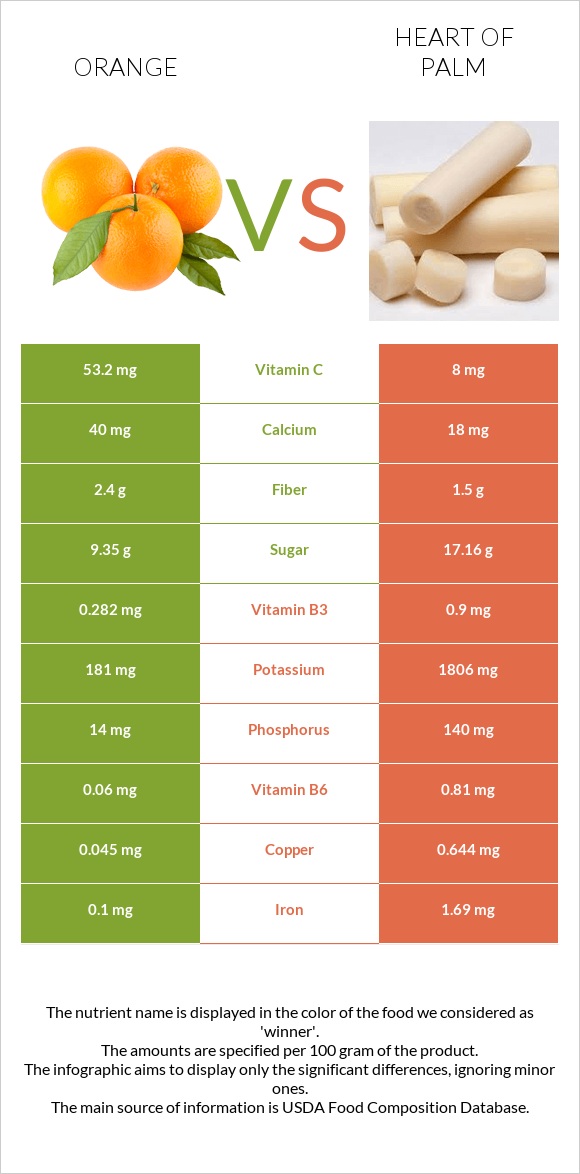 Orange vs Heart of palm infographic