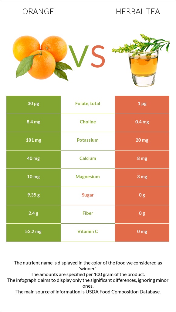 Orange vs Herbal tea infographic