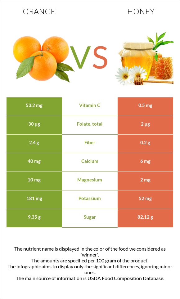 Orange vs Honey infographic