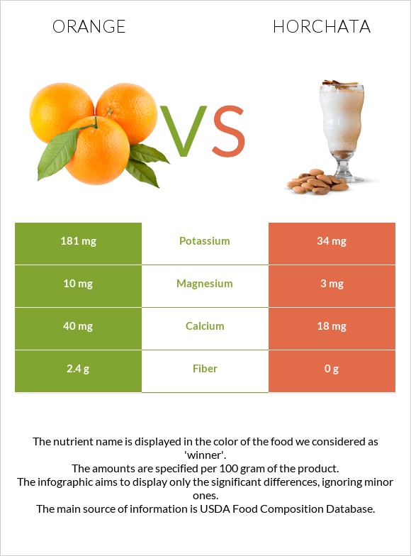 Նարինջ vs Horchata infographic