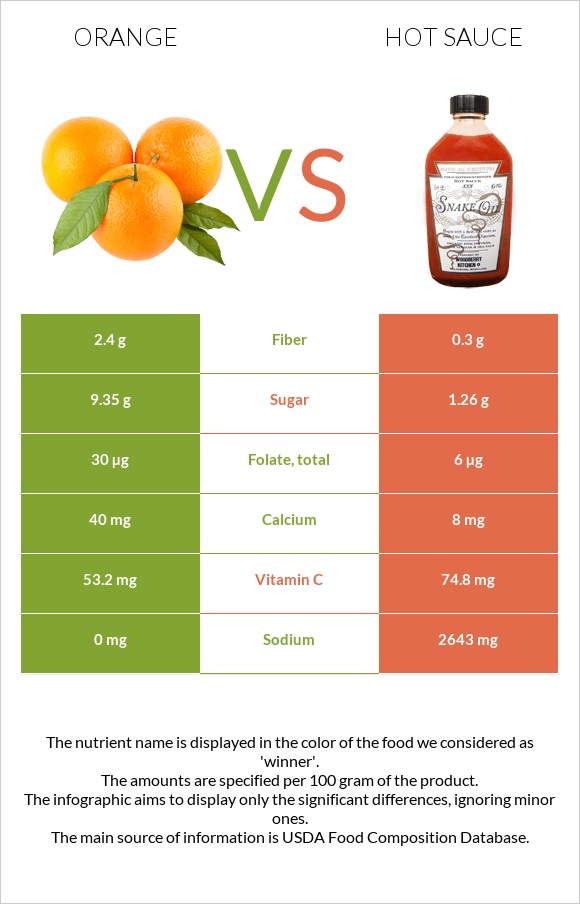 Նարինջ vs Կծու սոուս infographic