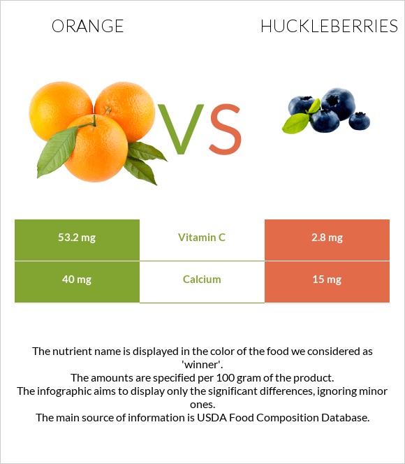 Նարինջ vs Huckleberries infographic