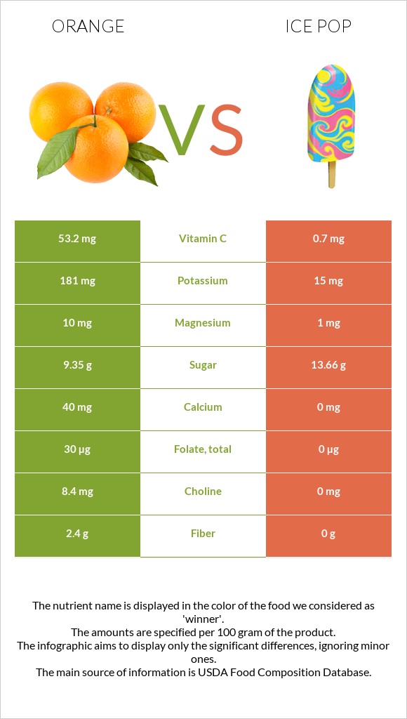 Orange vs Ice pop infographic