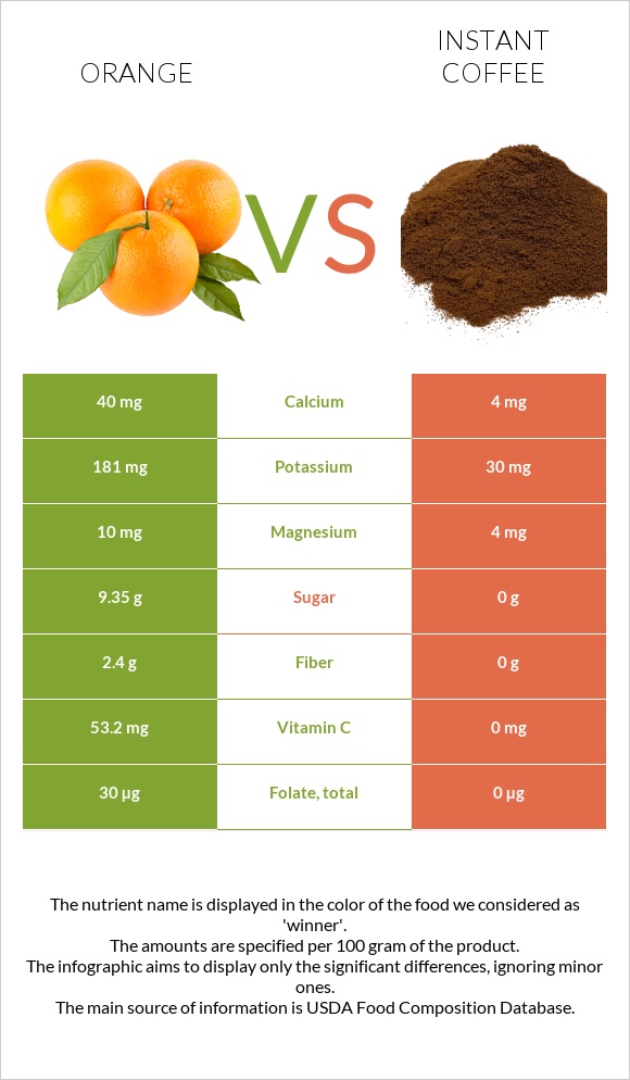 Orange vs Instant coffee infographic