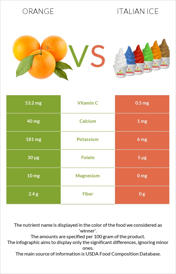 Նարինջ vs Իտալական սառույց infographic