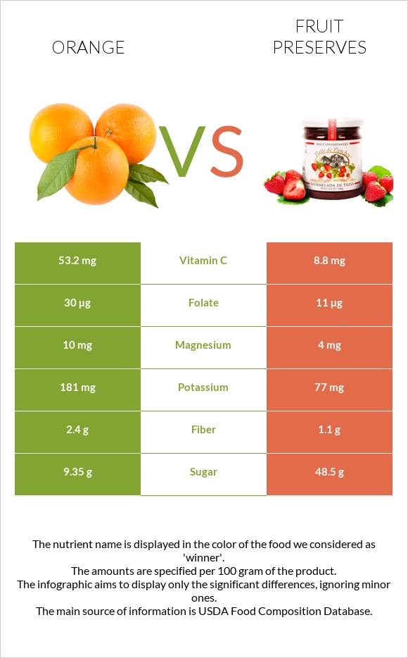 Orange vs. Fruit preserves — In-Depth Nutrition Comparison