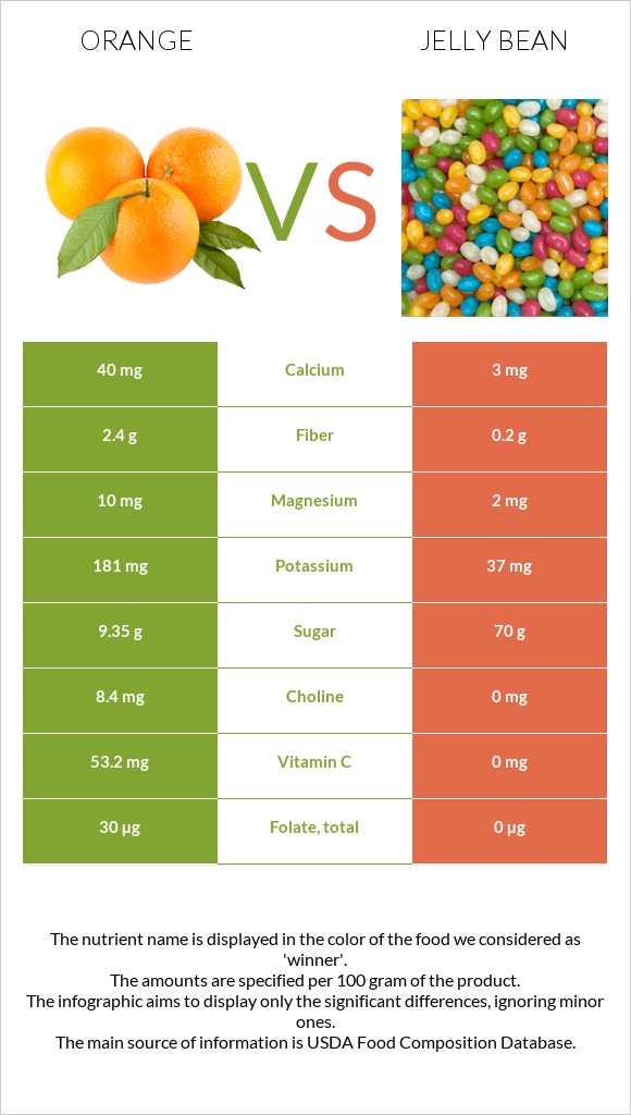 Orange vs Jelly bean infographic