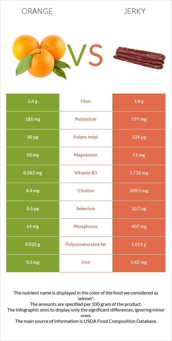 Orange vs Jerky infographic