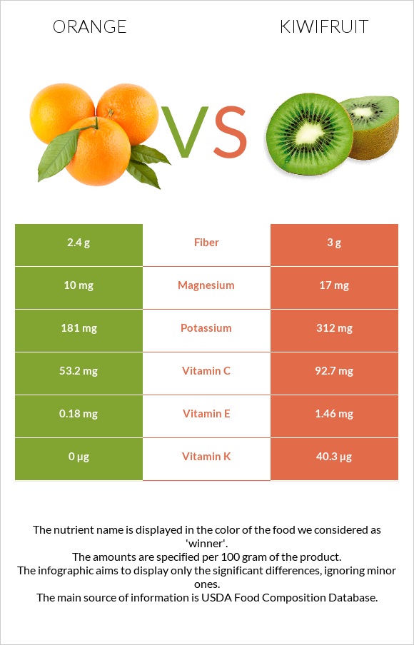 Orange vs Kiwifruit infographic