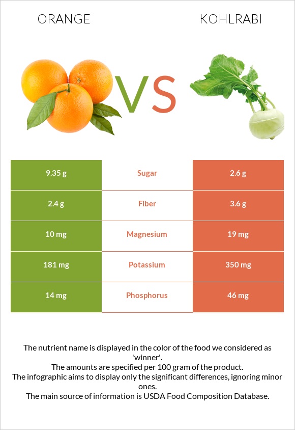 Orange vs Kohlrabi infographic