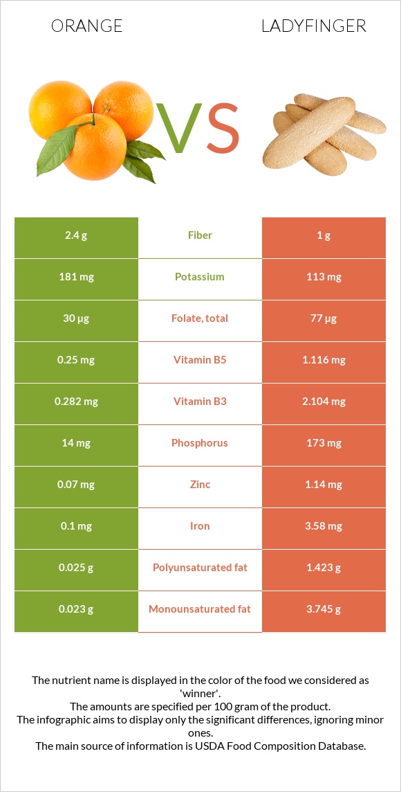 Orange vs Ladyfinger infographic