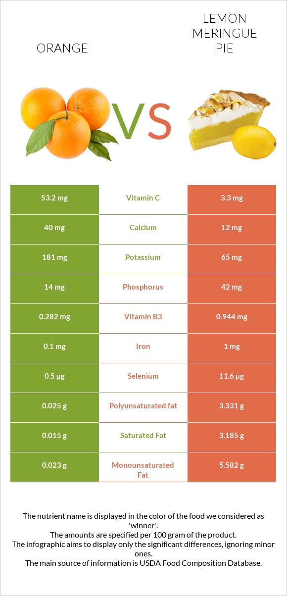 Orange vs. Lemon meringue pie — In-Depth Nutrition Comparison