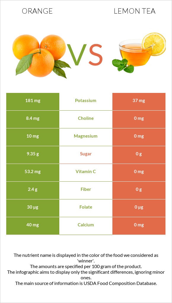 Orange vs Lemon tea infographic