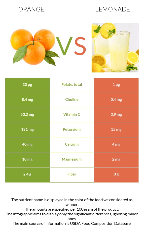 Orange vs Lemonade infographic