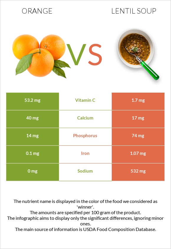 Orange vs Lentil soup infographic