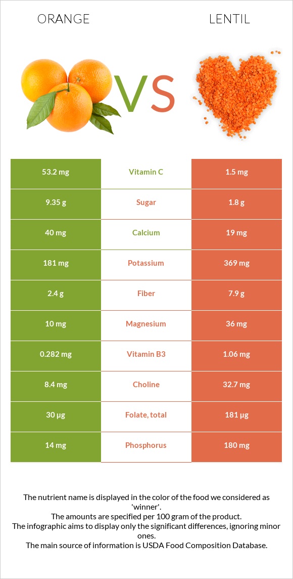 Orange vs Lentil infographic