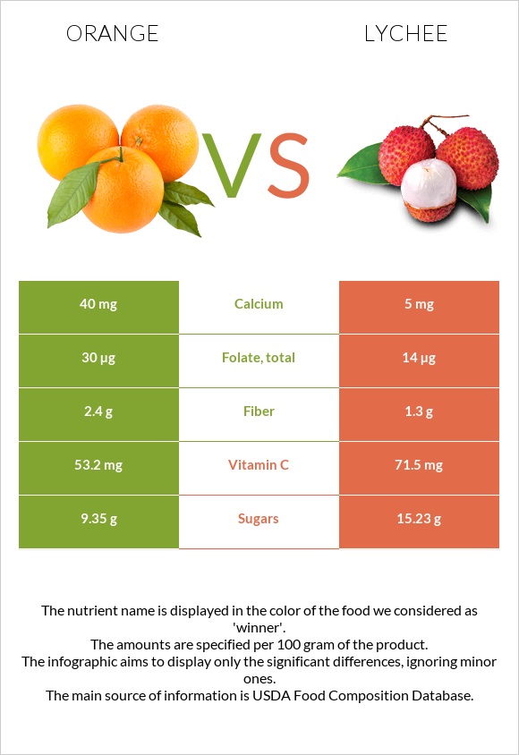 Orange vs Lychee infographic