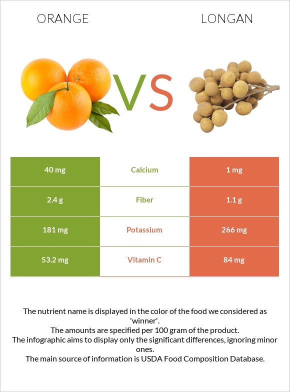 Orange vs Longan infographic
