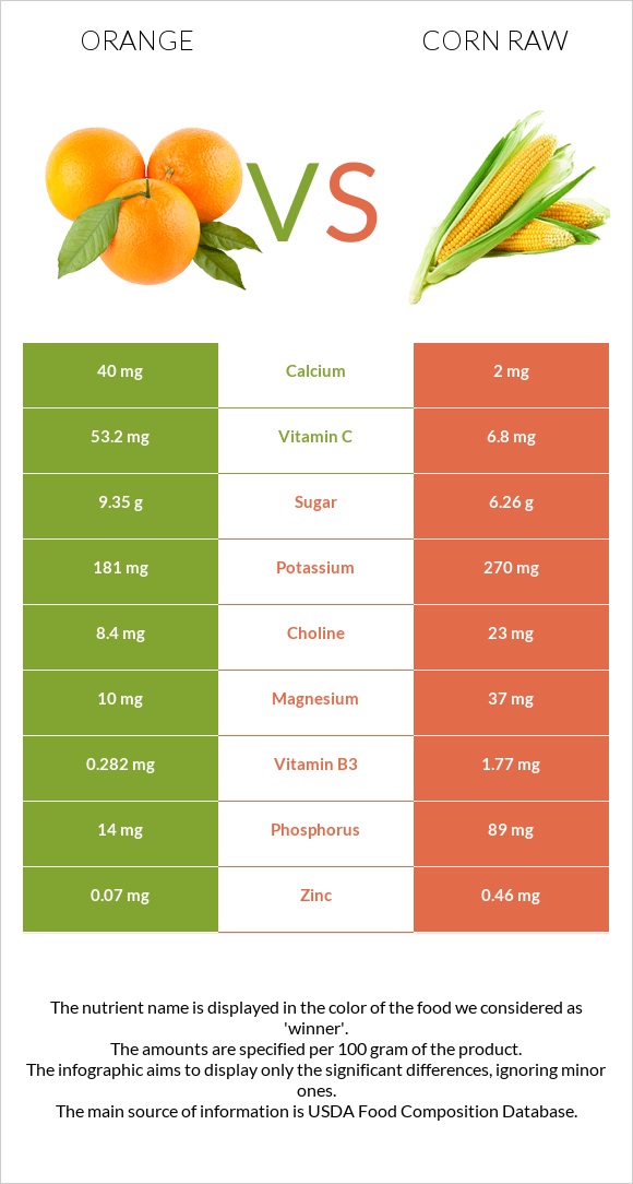 Orange vs Corn raw infographic