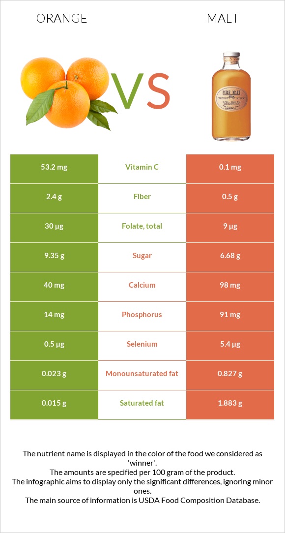 Նարինջ vs Ածիկ infographic