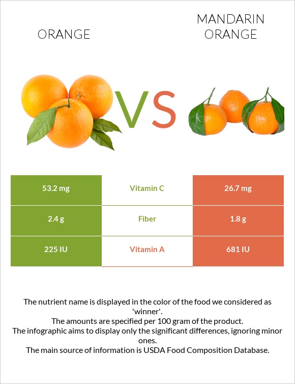 Orange vs Mandarin orange infographic