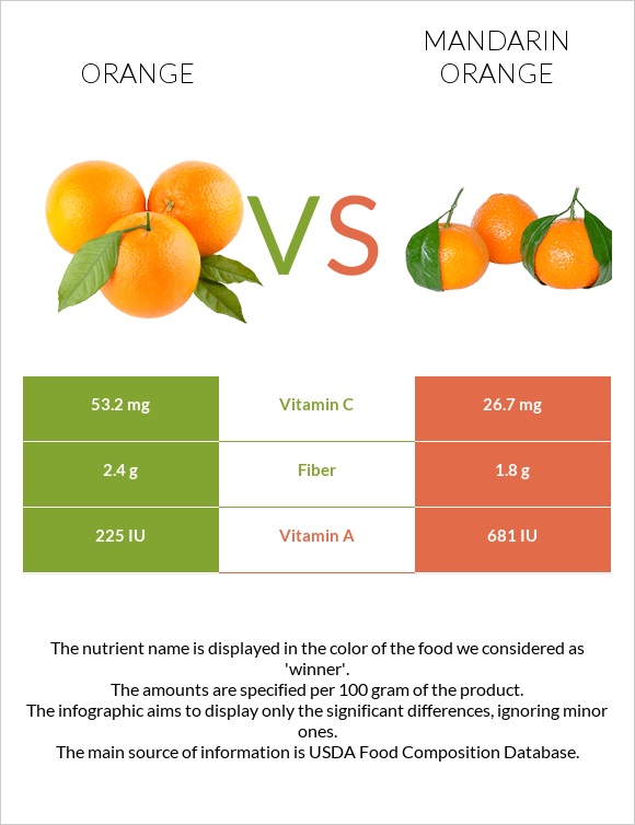 Mandarins Nutritional Info Besto Blog