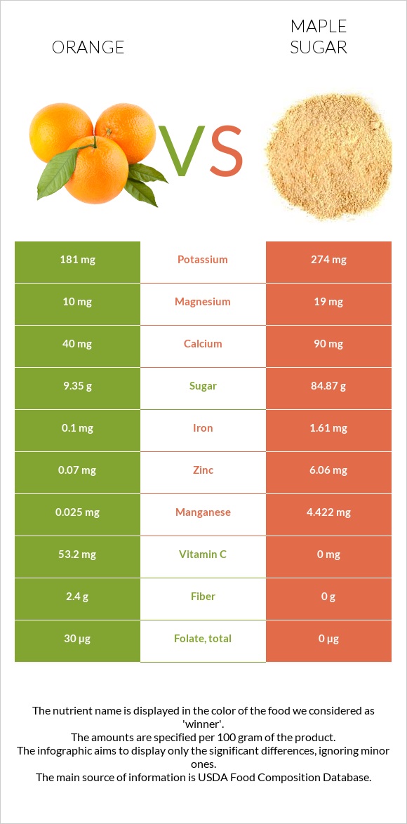 Orange vs Maple sugar infographic