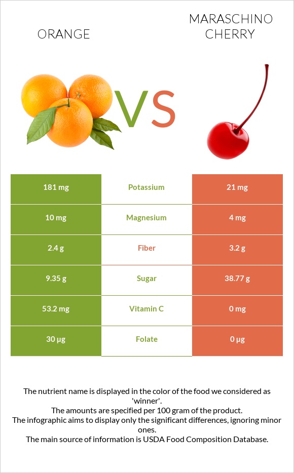 Orange vs Maraschino cherry infographic