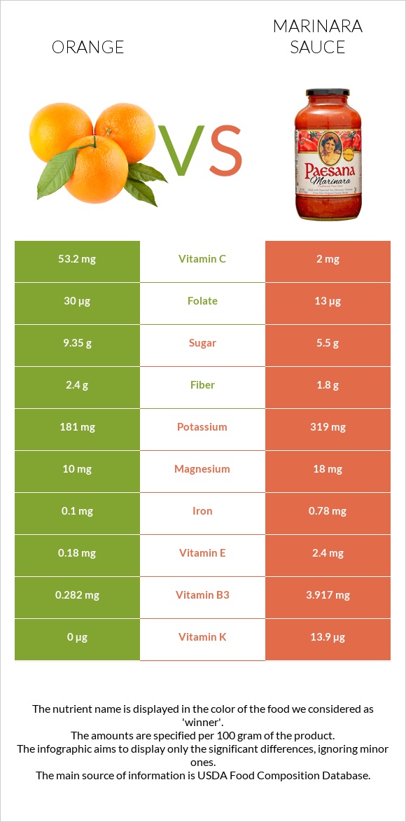 Orange vs Marinara sauce infographic