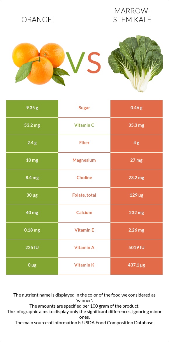 Orange vs Marrow-stem Kale infographic