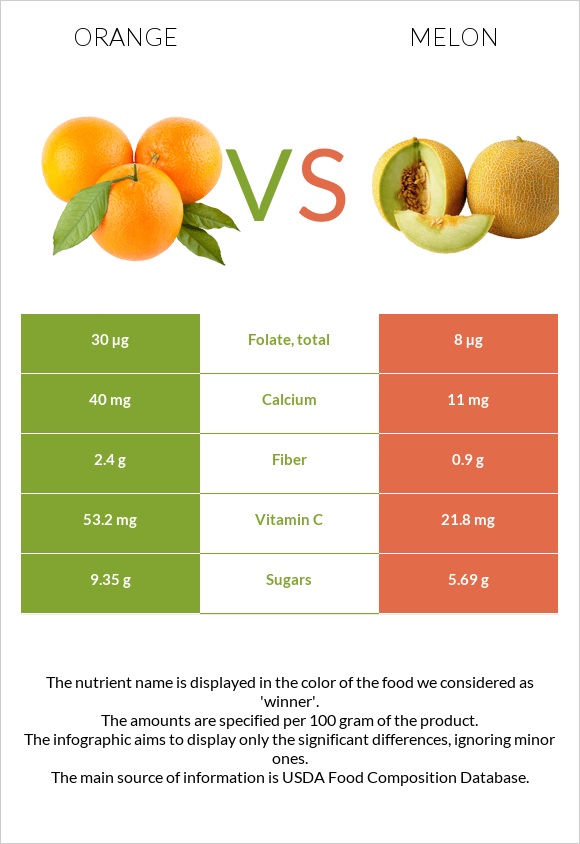 Orange vs Melon infographic