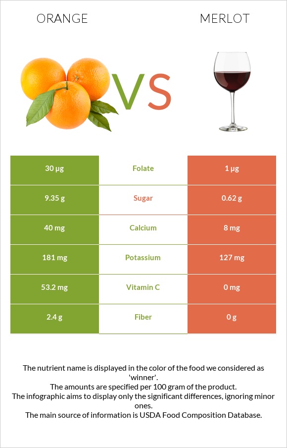 Orange vs Merlot infographic