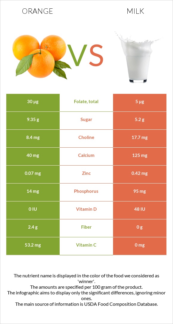 Orange vs Milk infographic