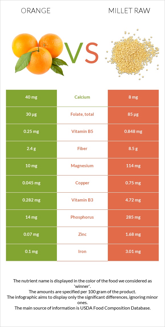Orange vs Millet raw infographic