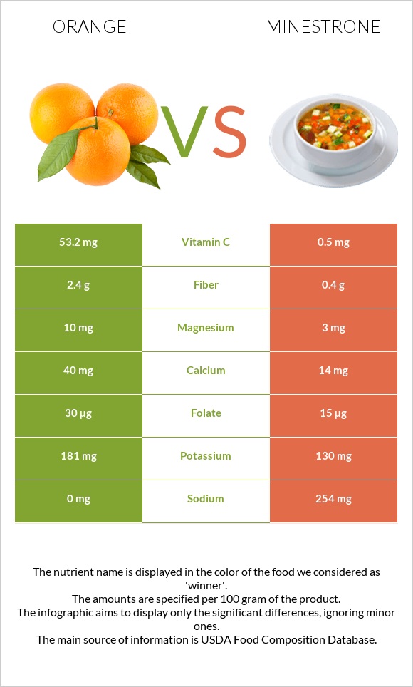 Orange vs Minestrone infographic