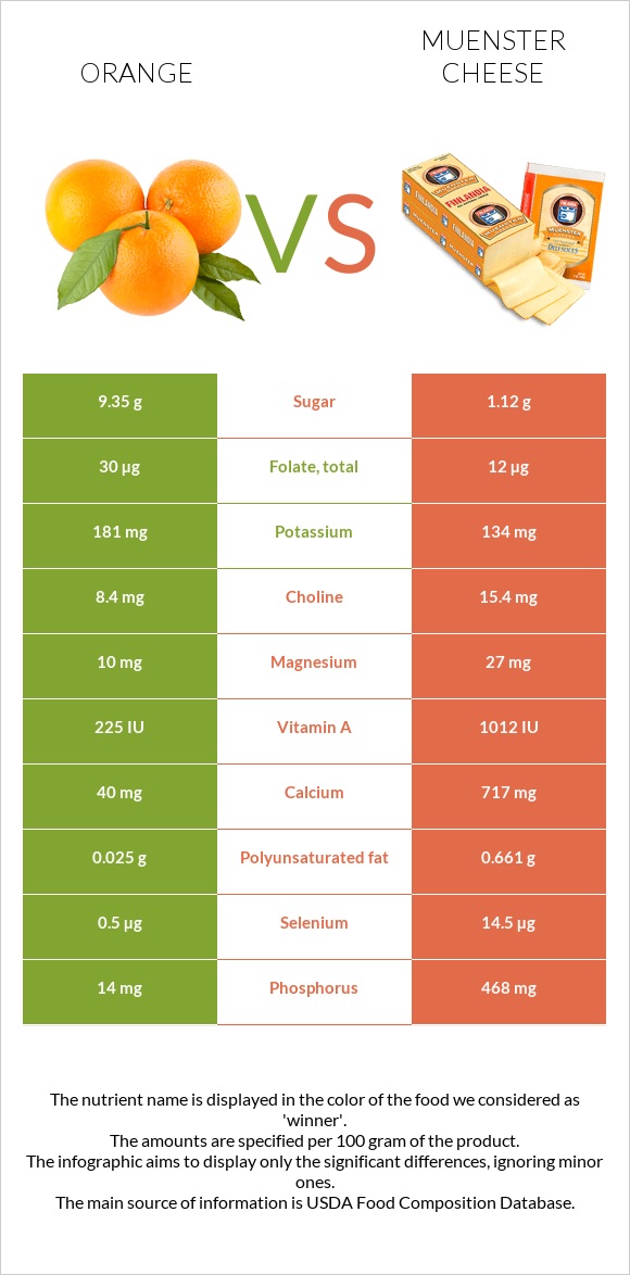 Orange vs Muenster cheese infographic