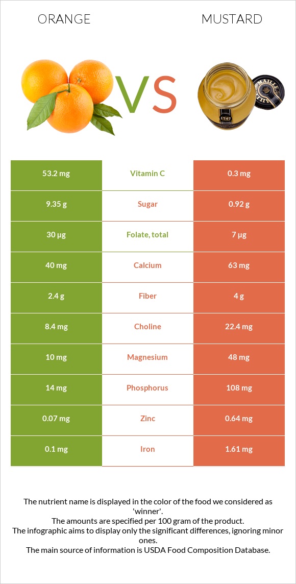 Orange vs Mustard infographic