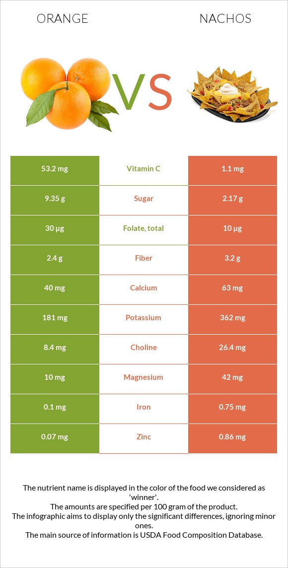 Orange vs Nachos infographic