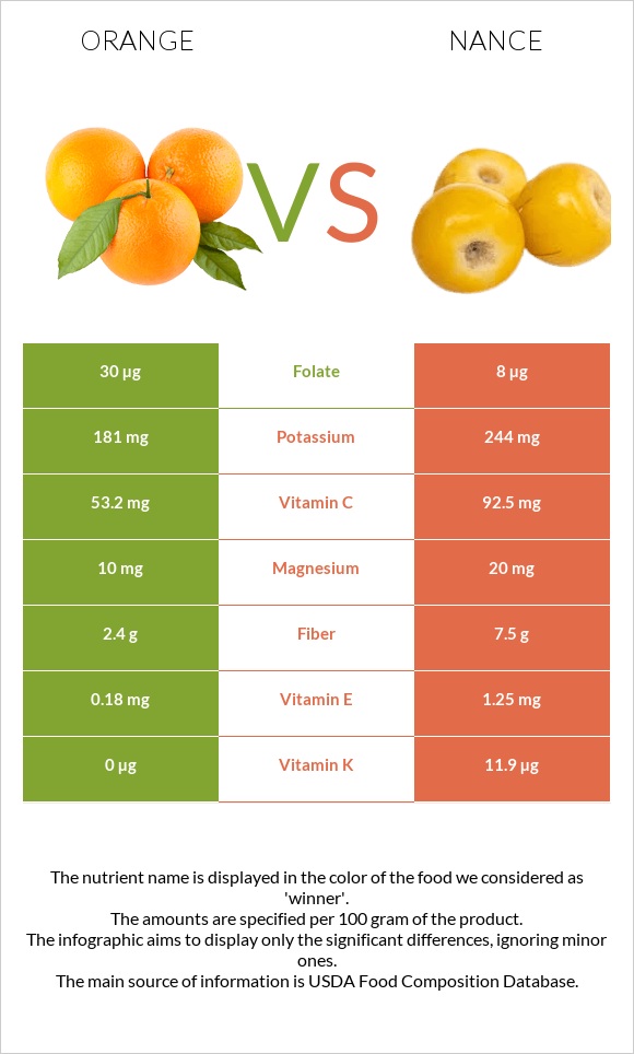 Նարինջ vs Նանս infographic