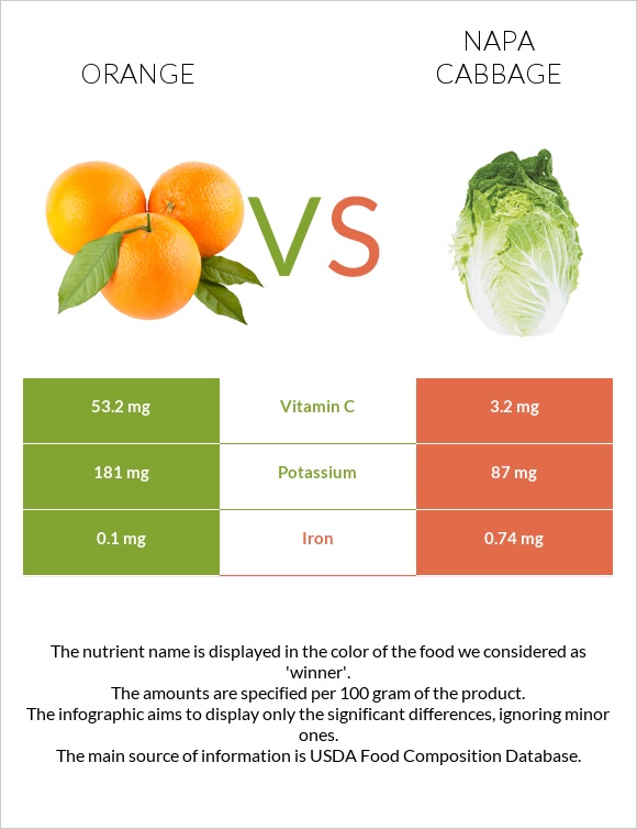 Orange vs Napa cabbage infographic