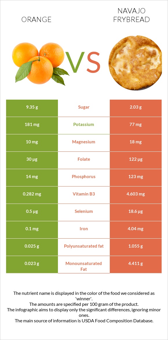 Orange vs Navajo frybread infographic