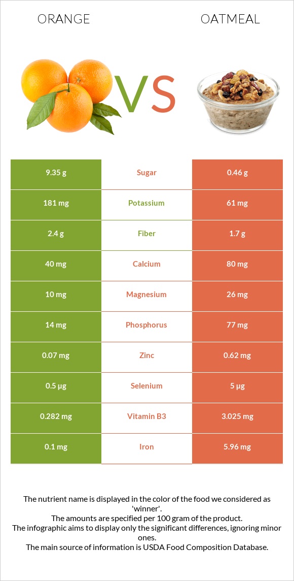 Նարինջ vs Վարսակի շիլա infographic