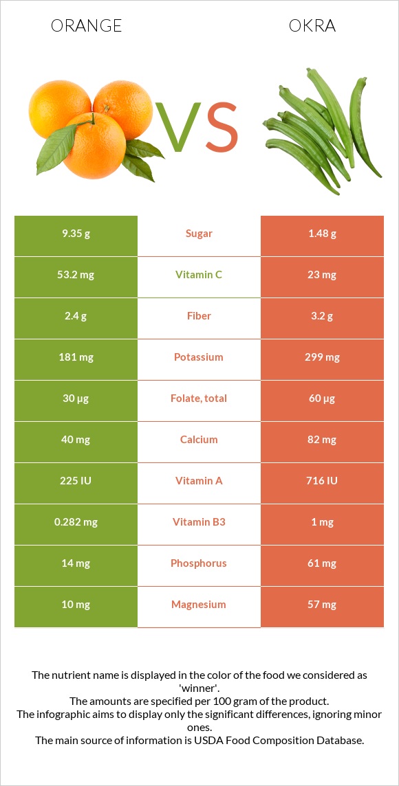 Orange vs Okra infographic