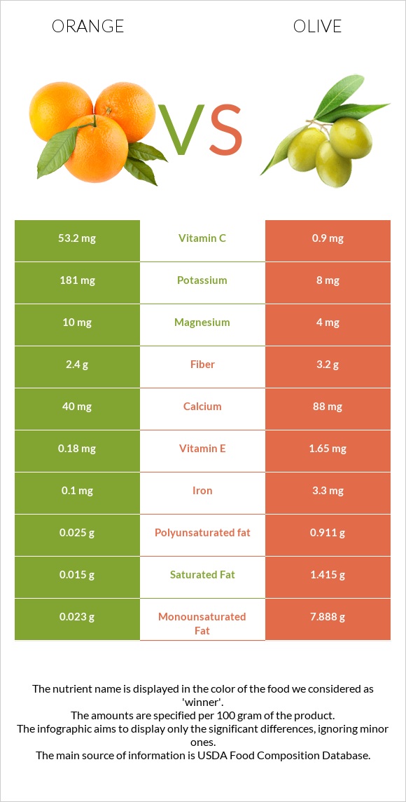 Orange vs Olive infographic