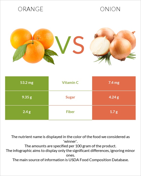 Orange vs Onion infographic