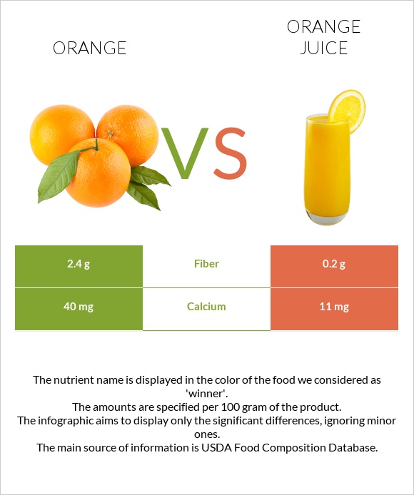 Orange vs Orange juice infographic