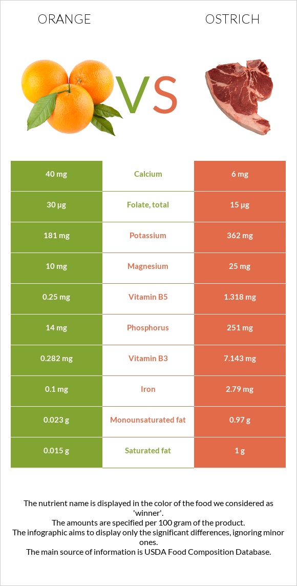 Orange vs Ostrich infographic